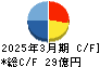 富士ピー・エス キャッシュフロー計算書 2025年3月期