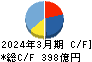 熊谷組 キャッシュフロー計算書 2024年3月期 熊谷組 キャッシュフロー計算書 2024年3月期