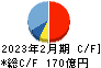 パルグループホールディングス キャッシュフロー計算書 2023年2月期