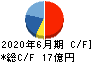 CIJ キャッシュフロー計算書 2020年6月期 CIJ キャッシュフロー計算書 2020年6月期