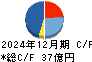 イノテック キャッシュフロー計算書 2024年12月期