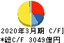 スズキ キャッシュフロー計算書 2020年3月期