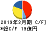日本ケアサプライ キャッシュフロー計算書 2019年3月期