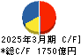 IHI キャッシュフロー計算書 2025年3月期 IHI キャッシュフロー計算書 2025年3月期