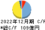 鳥居薬品 キャッシュフロー計算書 2022年12月期
