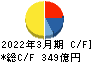 沖縄電力 キャッシュフロー計算書 2022年3月期