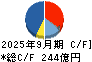 アズビル キャッシュフロー計算書 2025年9月期