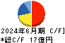 京福電気鉄道 キャッシュフロー計算書 2024年6月期