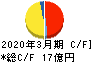 京福電気鉄道 キャッシュフロー計算書 2020年3月期 京福電気鉄道 キャッシュフロー計算書 2020年3月期