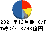 ブリヂストン キャッシュフロー計算書 2021年12月期 ブリヂストン キャッシュフロー計算書 2021年12月期