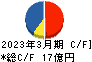 南海化学 キャッシュフロー計算書 2023年3月期