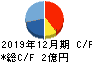 JIG-SAW キャッシュフロー計算書 2019年12月期 JIG-SAW キャッシュフロー計算書 2019年12月期