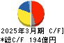 日鉄鉱業 キャッシュフロー計算書 2025年3月期