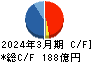 SWCC キャッシュフロー計算書 2024年3月期 SWCC キャッシュフロー計算書 2024年3月期