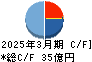 かどや製油 キャッシュフロー計算書 2025年3月期