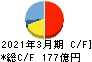 愛三工業 キャッシュフロー計算書 2021年3月期 愛三工業 キャッシュフロー計算書 2021年3月期