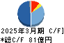 大崎電気工業 キャッシュフロー計算書 2025年3月期