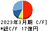 システムリサーチ キャッシュフロー計算書 2023年3月期 システムリサーチ キャッシュフロー計算書 2023年3月期