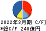 リログループ キャッシュフロー計算書 2022年3月期 リログループ キャッシュフロー計算書 2022年3月期