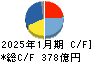 伊藤園 キャッシュフロー計算書 2025年1月期