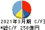 牧野フライス製作所 キャッシュフロー計算書 2021年3月期 牧野フライス製作所 キャッシュフロー計算書 2021年3月期