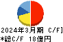 日本鋳造 キャッシュフロー計算書 2024年3月期
