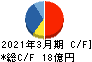 ウィザス キャッシュフロー計算書 2021年3月期 ウィザス キャッシュフロー計算書 2021年3月期