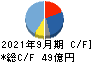 日本カーバイド工業 キャッシュフロー計算書 2021年9月期
