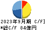 日本山村硝子 キャッシュフロー計算書 2023年9月期