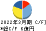 桜井製作所 キャッシュフロー計算書 2022年3月期