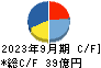 ラサ工業 キャッシュフロー計算書 2023年9月期