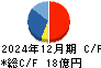 日本モーゲージサービス キャッシュフロー計算書 2024年12月期