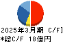 日本モーゲージサービス キャッシュフロー計算書 2025年3月期 日本モーゲージサービス キャッシュフロー計算書 2025年3月期