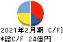 メディカル一光グループ キャッシュフロー計算書 2021年2月期 メディカル一光グループ キャッシュフロー計算書 2021年2月期
