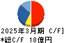 アバントグループ キャッシュフロー計算書 2025年3月期