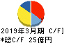 イワキ キャッシュフロー計算書 2019年3月期 イワキ キャッシュフロー計算書 2019年3月期