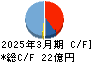 名古屋電機工業 キャッシュフロー計算書 2025年3月期