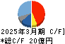 カワタ キャッシュフロー計算書 2025年3月期