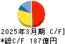 石原産業 キャッシュフロー計算書 2025年3月期 石原産業 キャッシュフロー計算書 2025年3月期