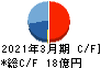 メンバーズ キャッシュフロー計算書 2021年3月期