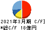 フジ日本精糖 キャッシュフロー計算書 2021年3月期