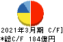 新明和工業 キャッシュフロー計算書 2021年3月期