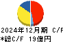 きもと キャッシュフロー計算書 2024年12月期