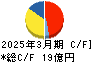 きもと キャッシュフロー計算書 2025年3月期 きもと キャッシュフロー計算書 2025年3月期