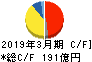 新光電気工業 キャッシュフロー計算書 2019年3月期 新光電気工業 キャッシュフロー計算書 2019年3月期