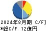 ミクロン精密 キャッシュフロー計算書 2024年8月期