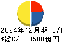 中国電力 キャッシュフロー計算書 2024年12月期