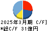 サンエー化研 キャッシュフロー計算書 2025年3月期