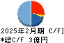 クリーマ キャッシュフロー計算書 2025年2月期