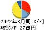 精工技研 キャッシュフロー計算書 2022年3月期 精工技研 キャッシュフロー計算書 2022年3月期